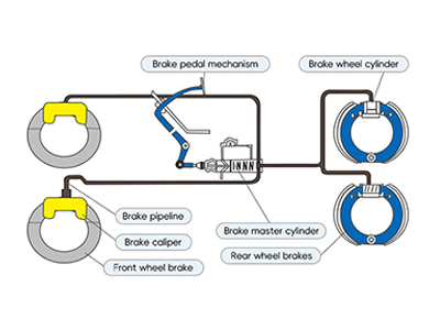 A relação entre o cilindro mestre do freio e o cilindro da roda do freio